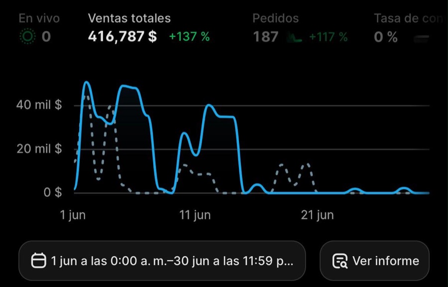 Panel de Shopify de un estudiante: 416,787 $ en ventas y 187 pedidos en un mes