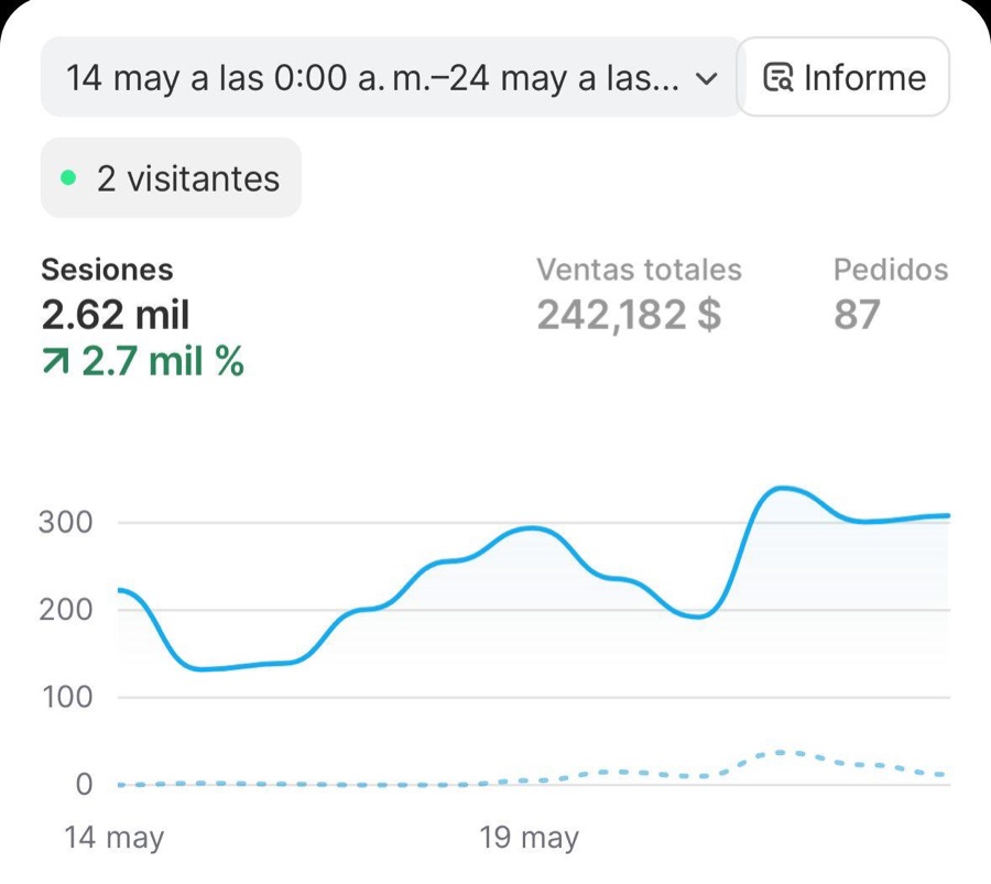 Panel de Shopify de un estudiante: 242,182 $ en ventas y 87 pedidos en diez días