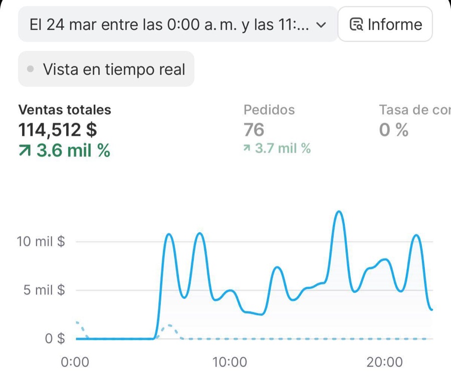 Panel de Shopify de un estudiante: 114,512 $ en ventas y 76 pedidos en un solo día