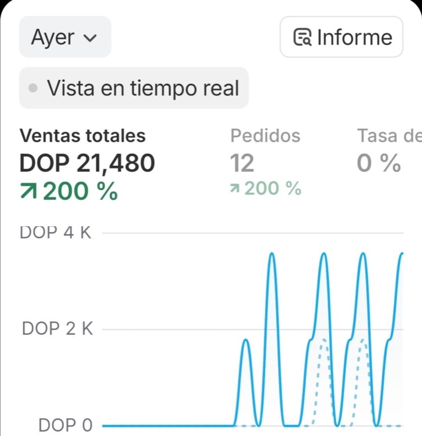 Panel de Shopify de un estudiante: 21,480 pesos dominicanos en ventas y 12 pedidos en un día